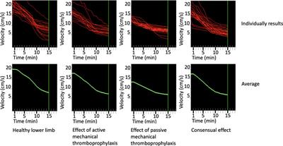 Effect of active and passive techniques used in thromboembolic prophylaxis on venous flow velocity in the post-procedure period